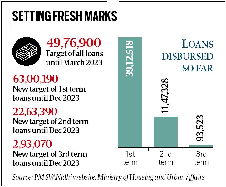 Govt sets fresh target of 63 lakh loans for street vendors by year-end