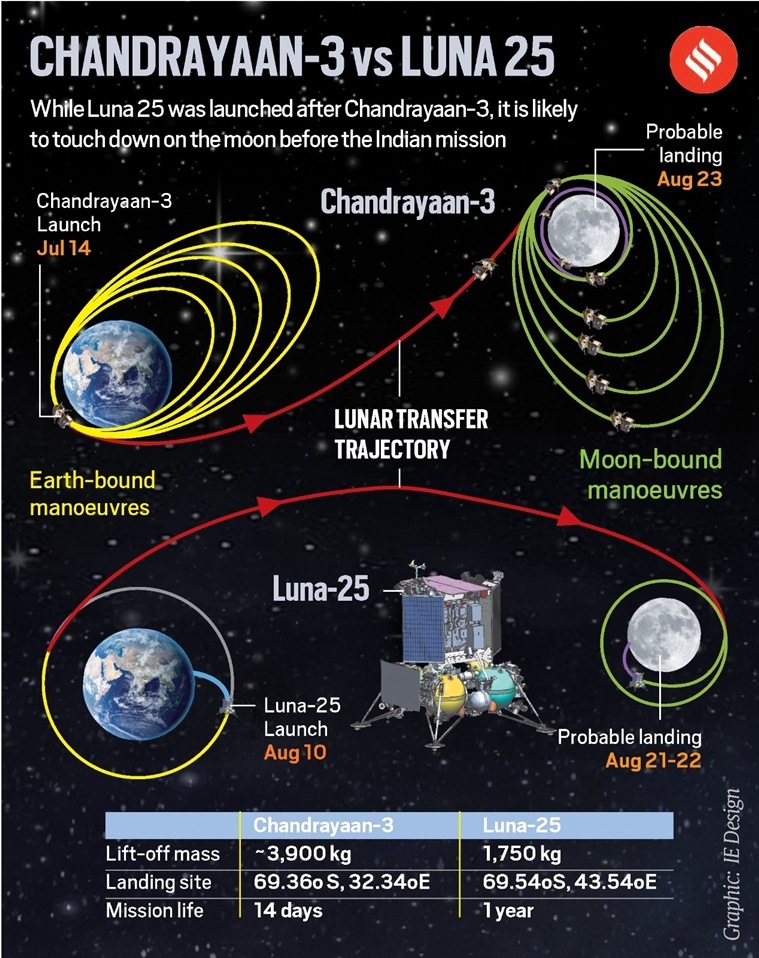 Russia’s Luna 25 could land on the moon days before Chandrayaan-3: How ...