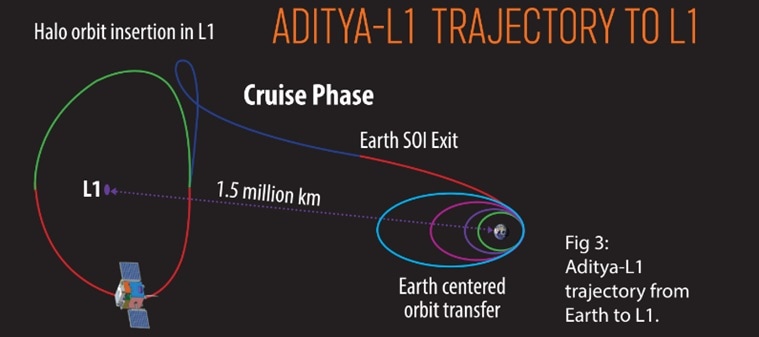 What Is ISRO's Aditya-L1 Mission