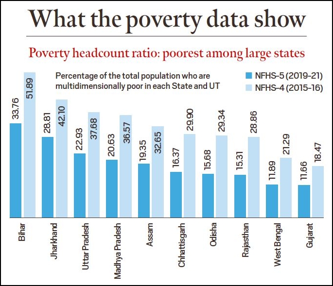 Statewise Poverty Ratio Poverty Measurement