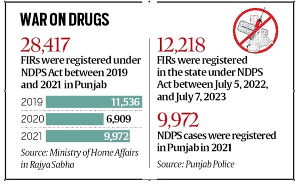 punjab war drugs
