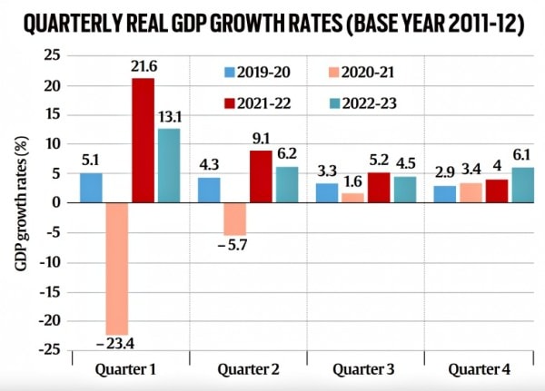 Ahead of GDP data release today, growth trends, outlook | Explained ...