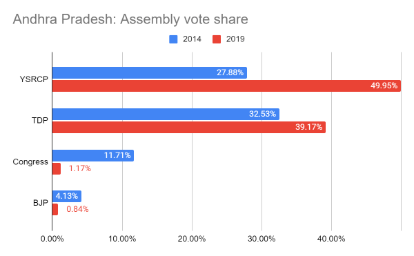 Assembly voteshare