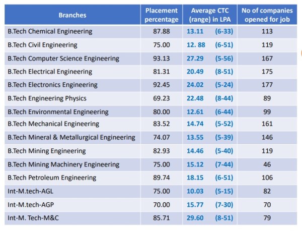 IIT (ISM) Dhanbad placement - branchwise