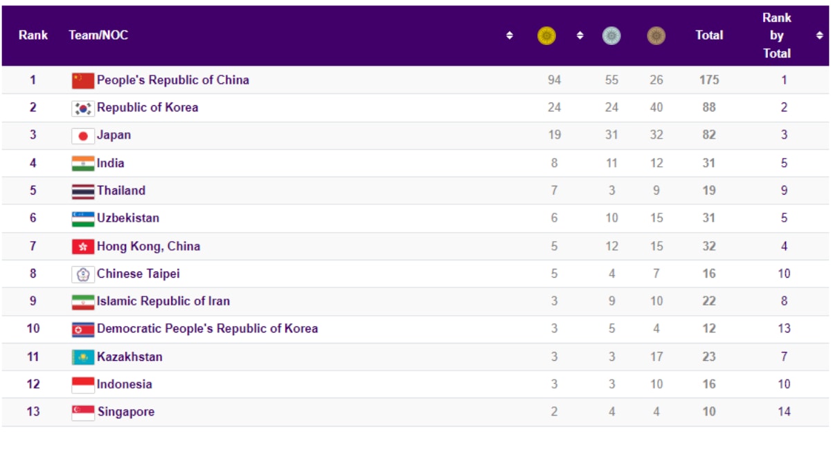हांग्जो एशियाई खेल 2023 में भारत की पदक तालिका। 