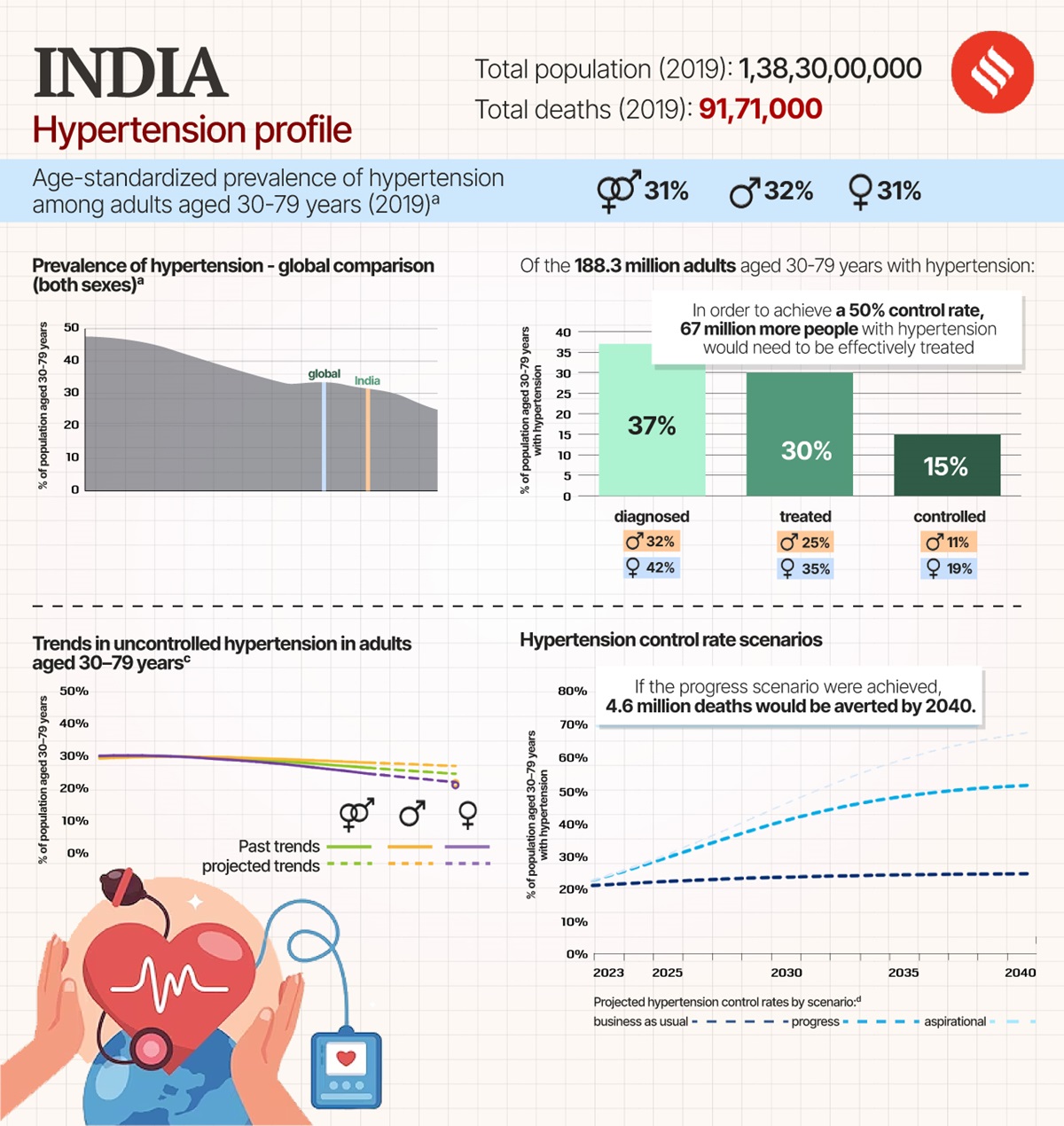 hypertension in india
