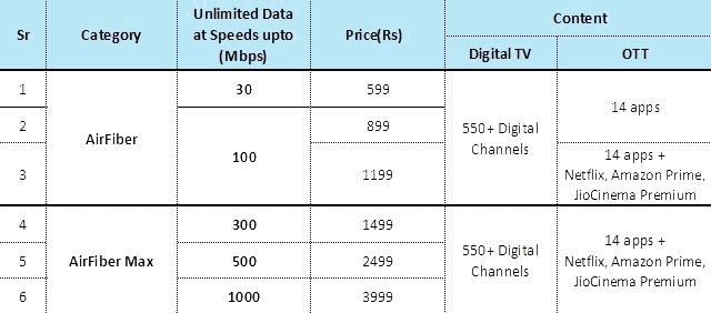 Jio AirFiber