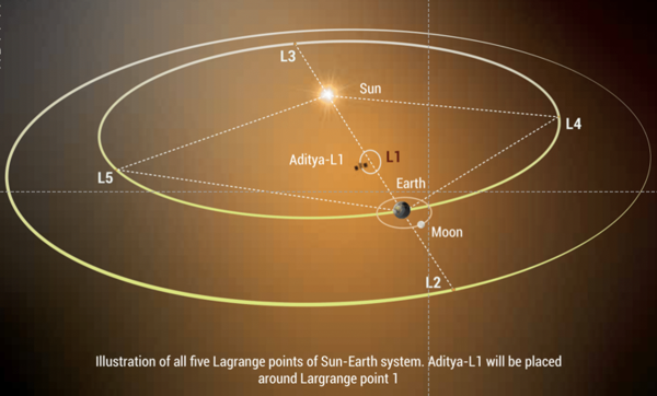 Aditya L-1 solar mission launch