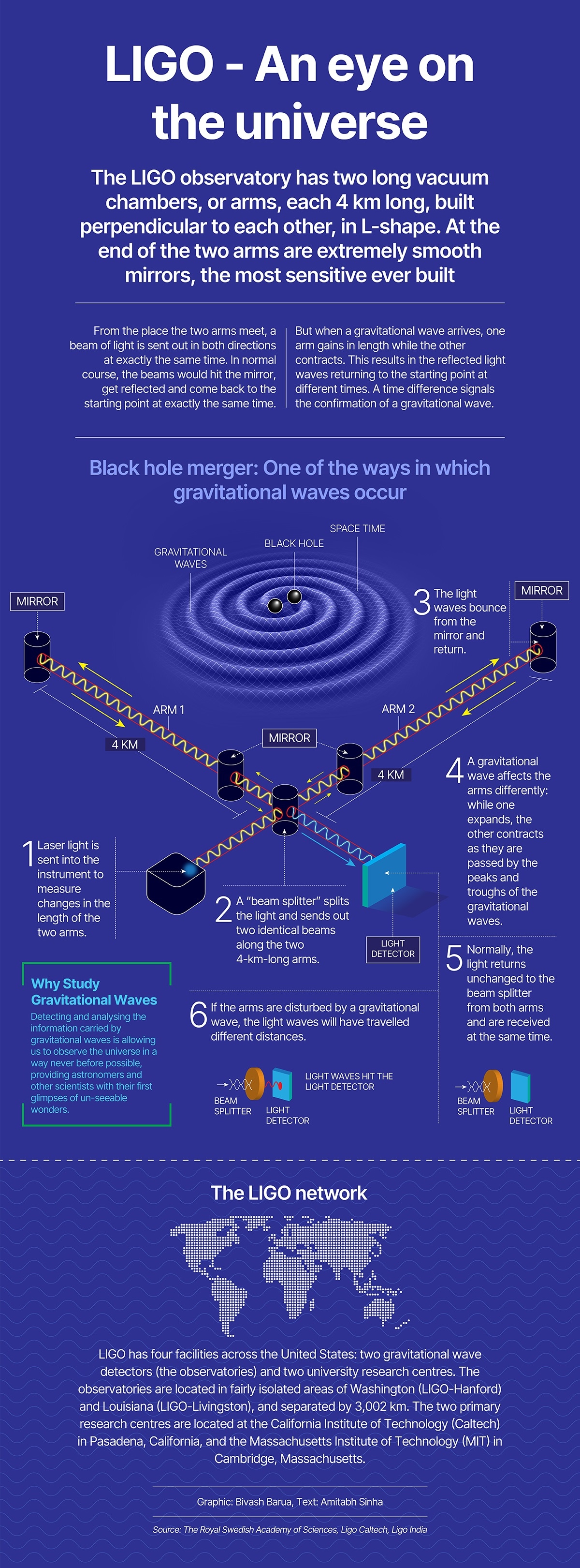 indian ligo experiment was performed under the leadership of