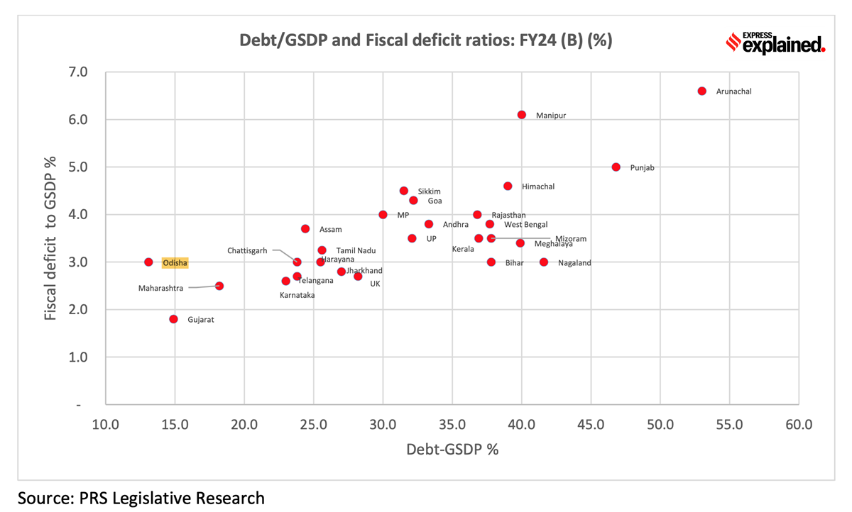 state finances explained, fiscal deficit, debt, state economies