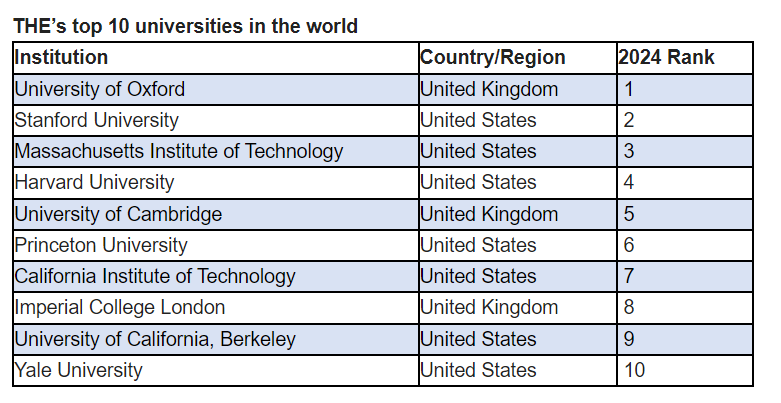 THE Rankings 2024 IISc Ranked Best In India Oxford University Best In   THE Rankings 2024 World 