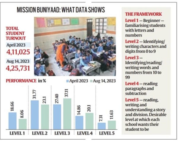 MCD school students performance