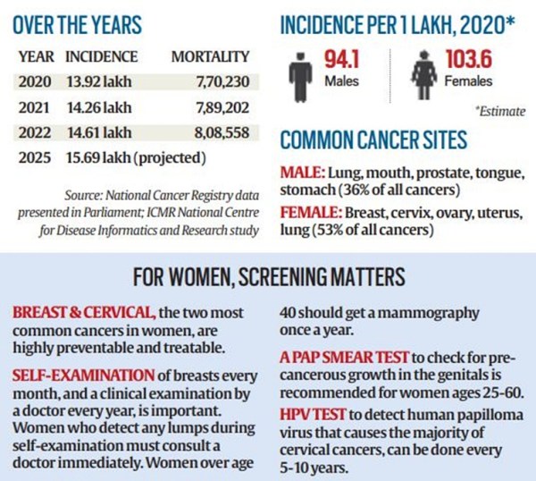 data on cancer and women. 