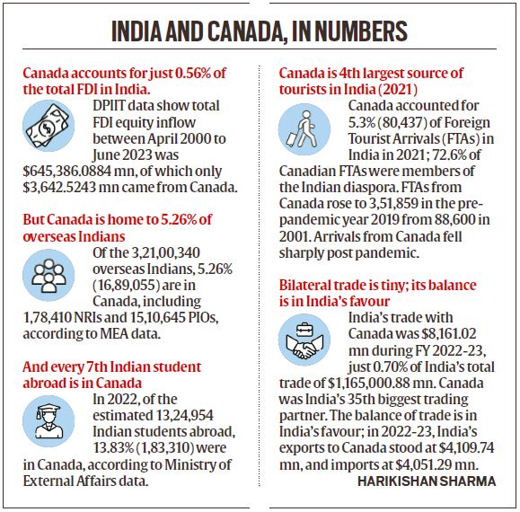 INDIA AND CANADA, IN NUMBERS