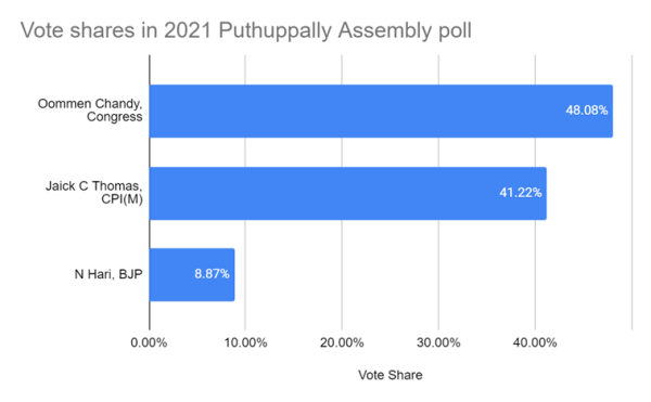 puthupally bypoll