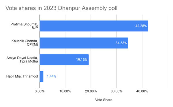 dhanpur assembly bypoll