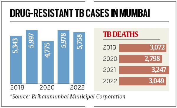 Mumbai Tuberculosis news, Mumbai TB, TB officers priority, Mumbai tb treatment, indian express