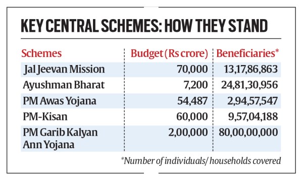 BJP government's key central schemes