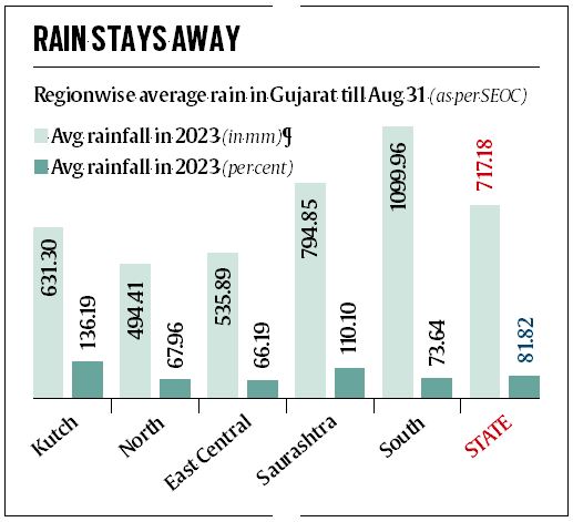 90% rain deficit in August, all Gujarat farmers to get 2 extra hours of electricity for irrigation