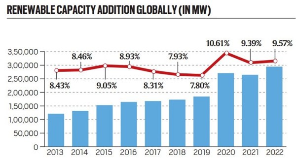 renewable energy capacity globally.