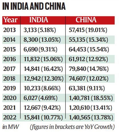 renewable india and china.