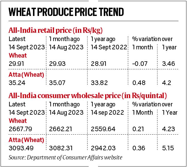 Amid rise in wheat prices, Centre curbs stock limit to 2000 MT