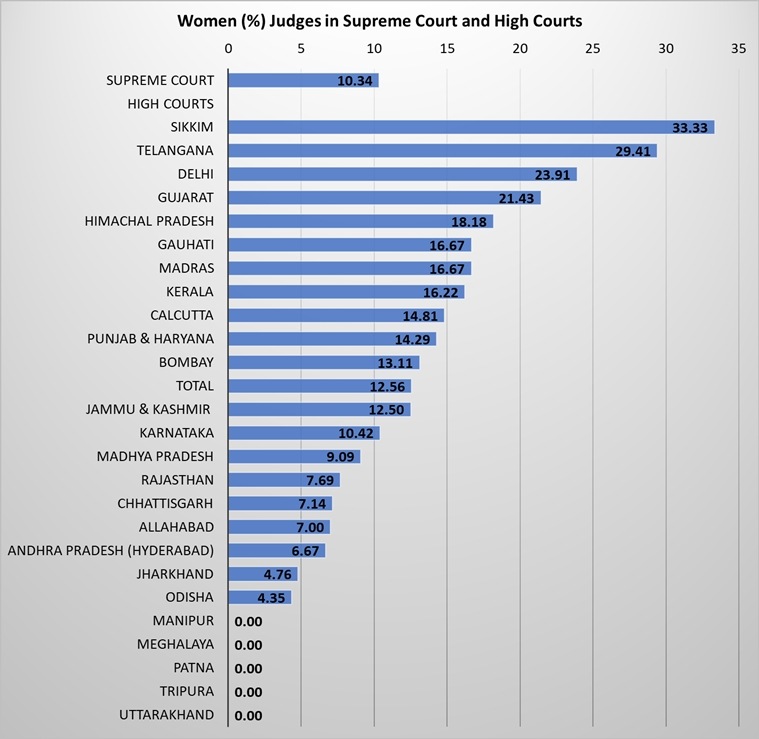 women judges supreme high courts