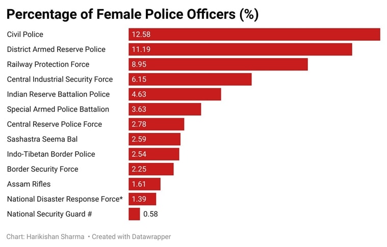 Low women presence across the board: 14.5% in Union Ministry to 10% SC ...