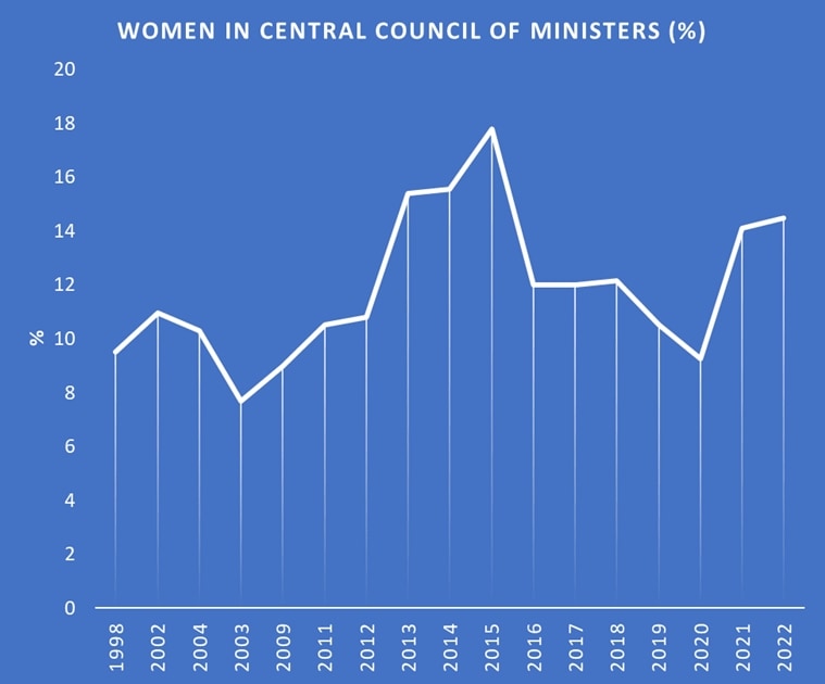 women representation council of ministers