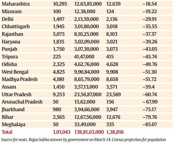 Too many medical college seats in some states, too few in others: Why ...