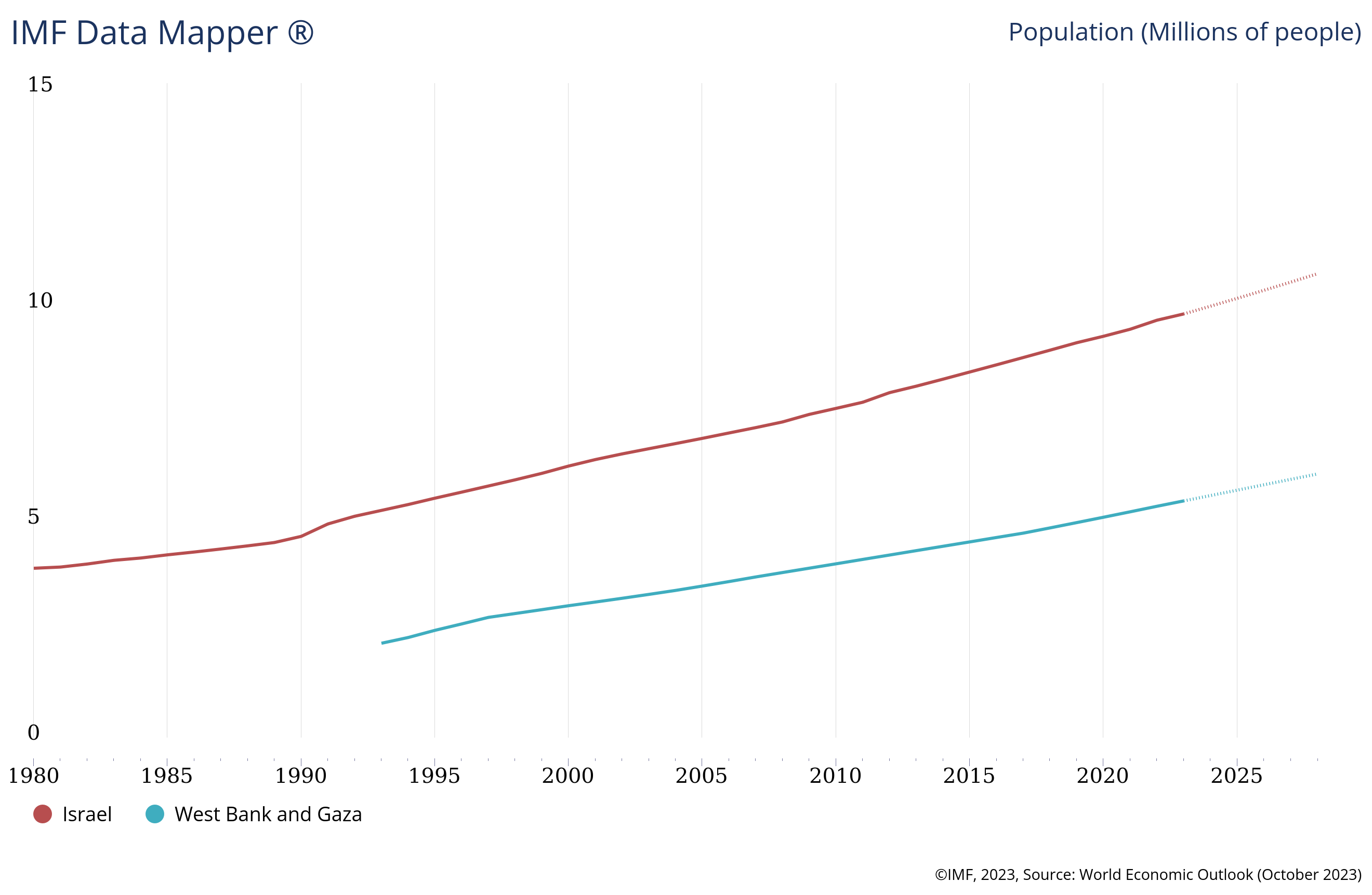 ExplainSpeaking: Comparison between the economies of Palestine and