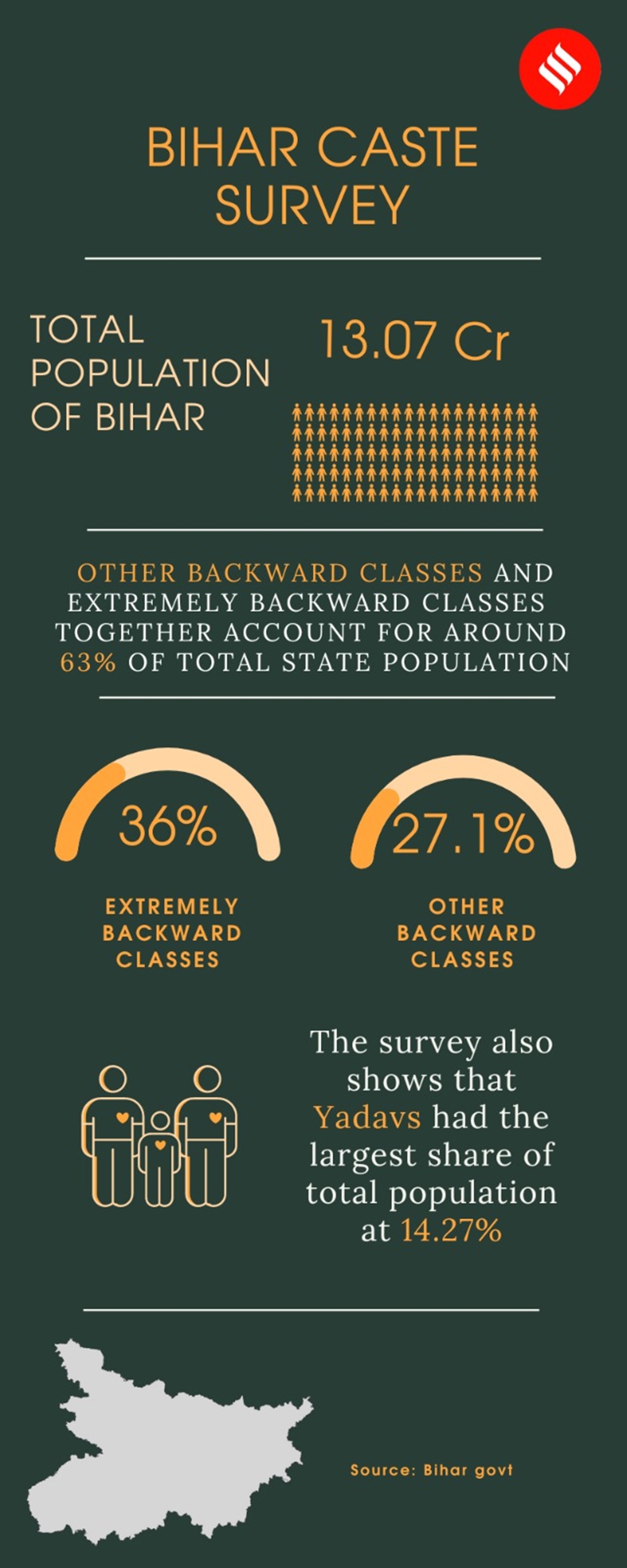 Bihar Caste Survey Data Out: Why It Was Legally Challenged — And Why ...