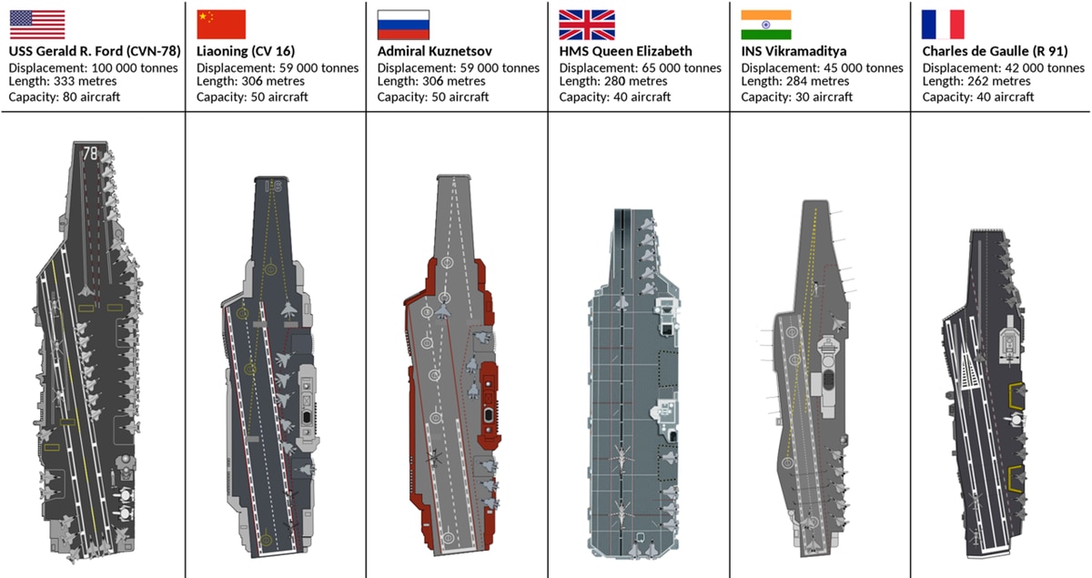 Five things to know about the USS Gerald R Ford aircraft carrier