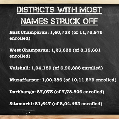 Districts with most names struck off (2)