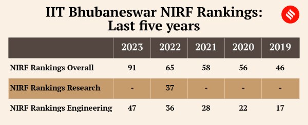 IIT Bhubaneswar's NIRF 2023 Engineering rankings dropped to 47th in 2023 from 36th in 2022 and 28th in 2021.