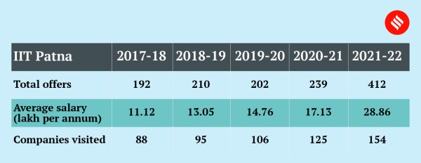 IIT Patna placements in BTech in past 5 years.
