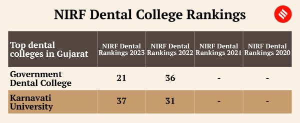 neet, neet ug, neet ug 2024, neet 2024, Government Dental College Gujarat, Karnavati University, Gujarat’s Cancer and Research Institute, BJ Medical college, nirrf rankings
