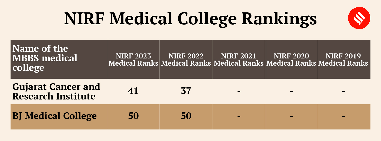 NEET UG Top medical colleges in Gujarat for MBBS and BDS admissions