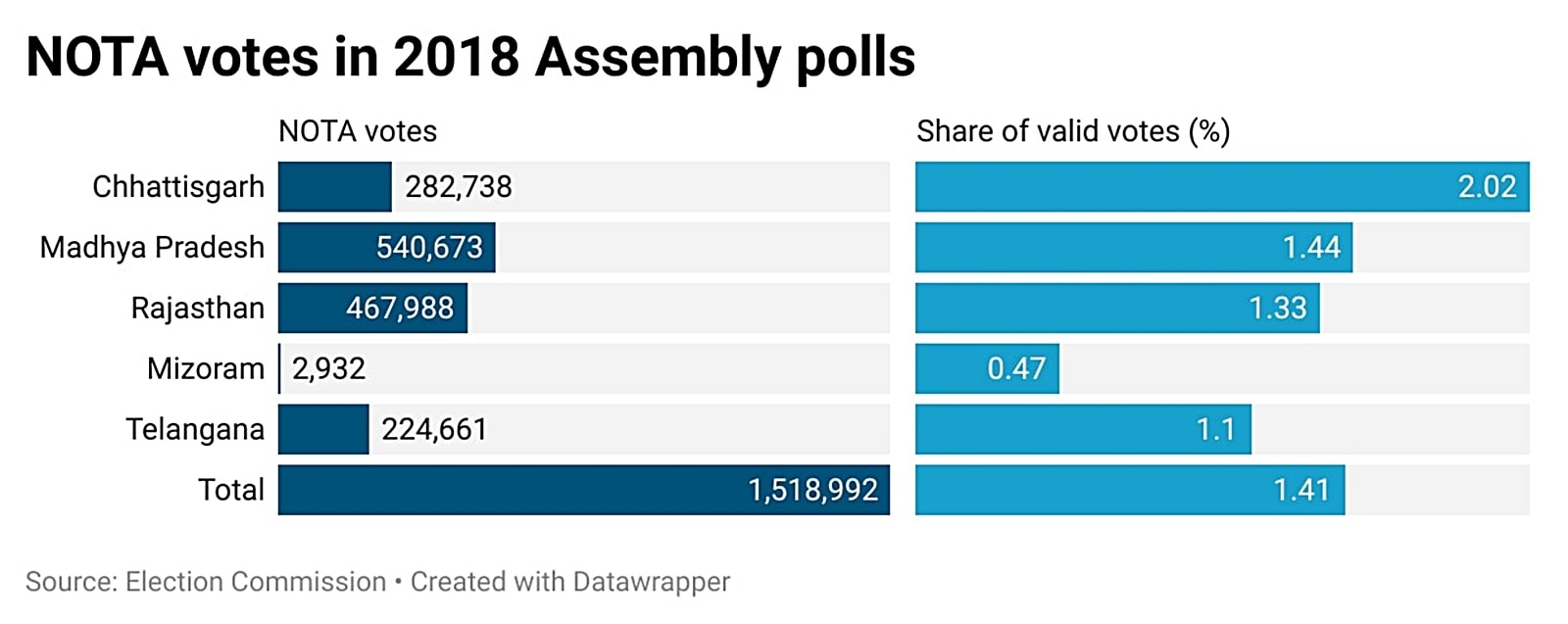 NOTA votes