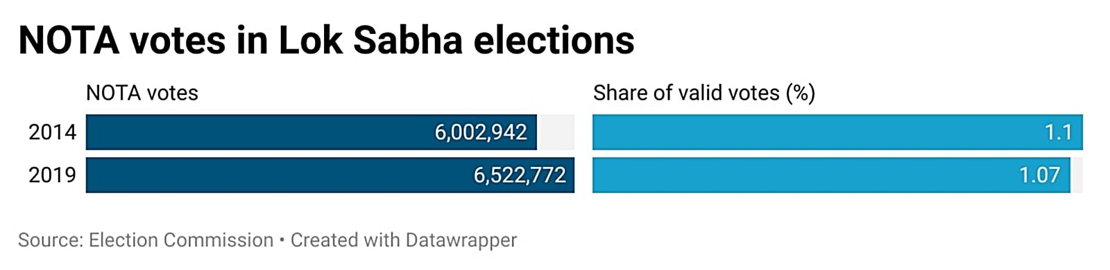NOTA votes