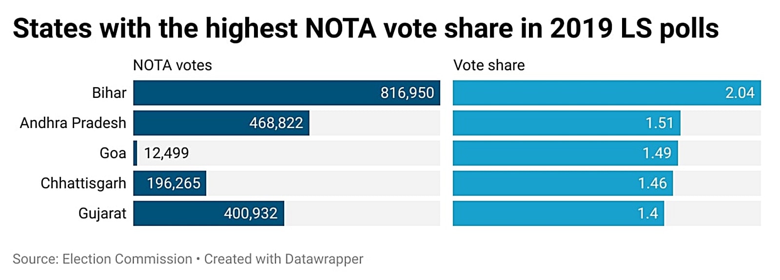 NOTA votes