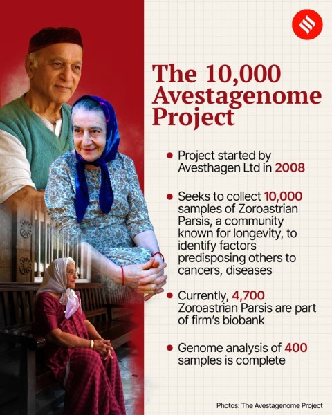 parsi India live longer 