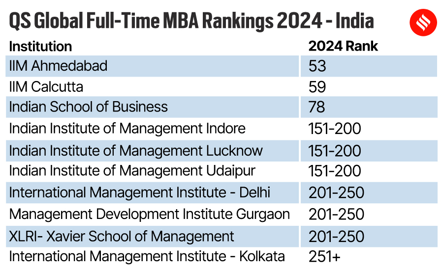 10 Indian Institutes In Top 250, IIM Bangalore Best In Country: QS ...