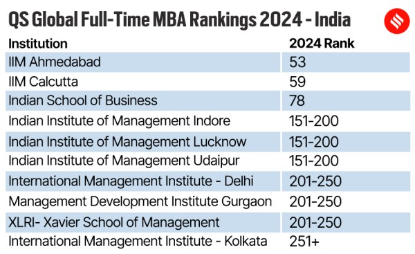 QS Rankings 2024 for MBA is released; Stanford GSB’s MBA has topped the list