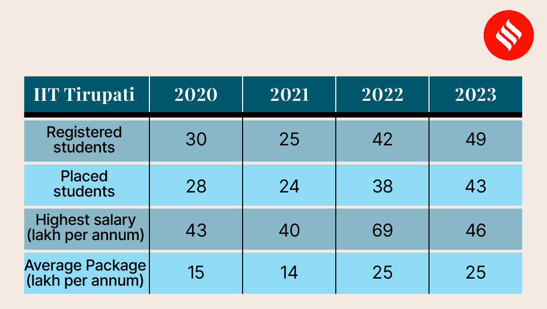 IIT-Tirupati BTech Placements: Increase In Number Of Placed Students ...