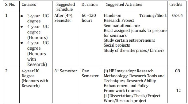 Activities, suggested duration along with a corresponding number of credits of internship programme. 