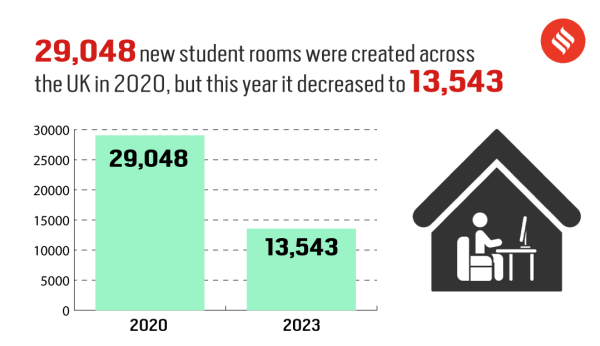 Study Abroad: 29,048 Although around 30,000 new student rooms were set up across the UK in 2020, it decreased to 13,543 this year.