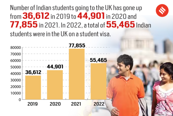 Study Abroad: In 2022, a total of 55,465 Indian students were in the UK on a student visa.