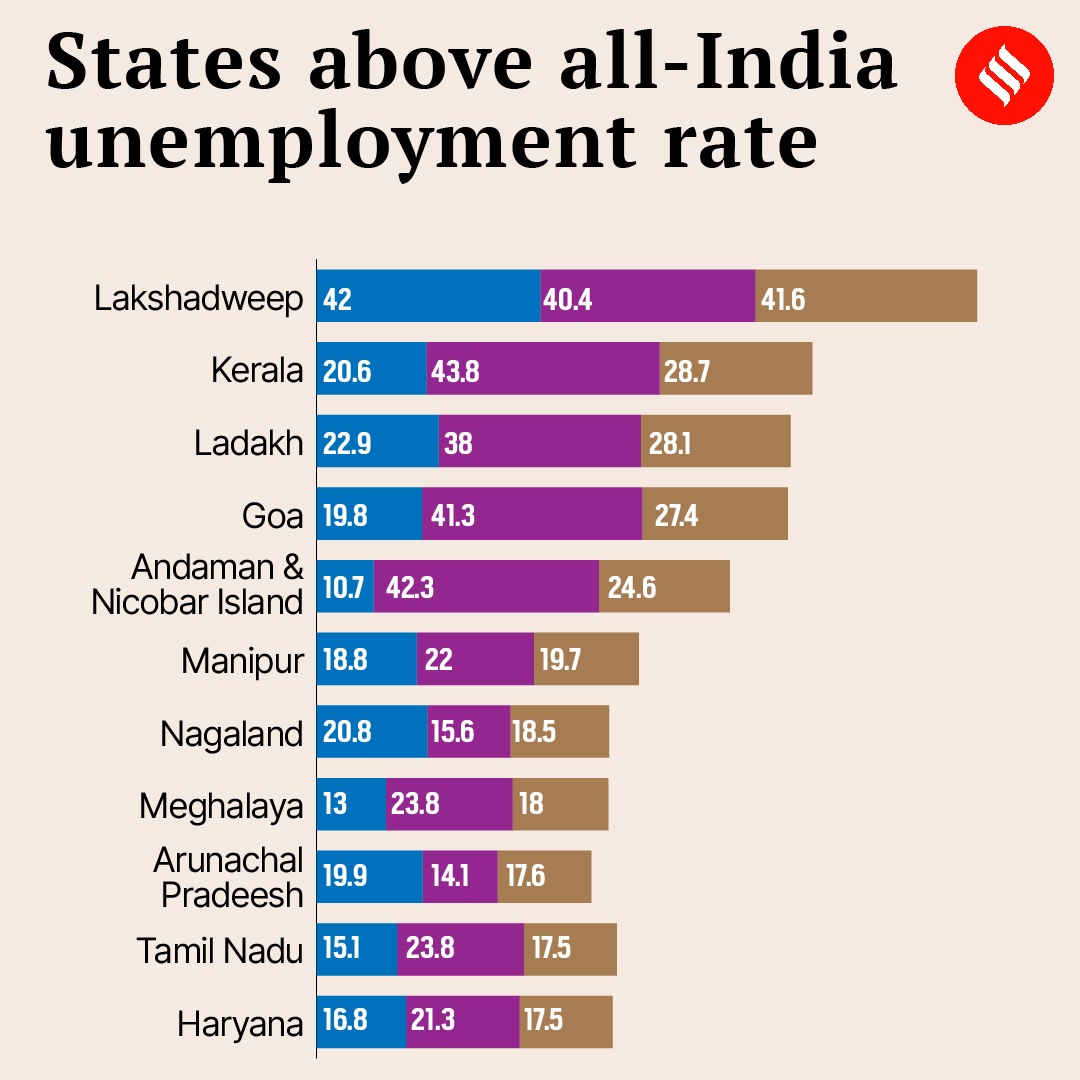 Of 5 Election-bound States, High Youth Unemployment Rate In Rajasthan ...