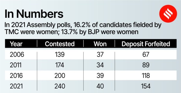 West Bengal women's representation
